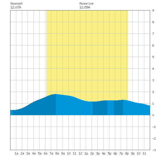 Locks tide chart for Tuesday, July 5, 2022