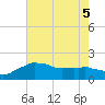 Locks tide chart for Tuesday, July 5, 2022