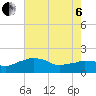 Locks tide chart for Wednesday, July 6, 2022