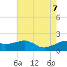 Locks tide chart for Thursday, July 7, 2022