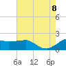 Locks tide chart for Friday, July 8, 2022