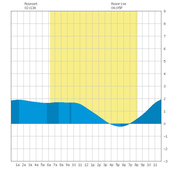 Locks tide chart for Saturday, July 9, 2022