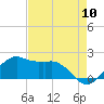 Locks tide chart for Wednesday, August 10, 2022