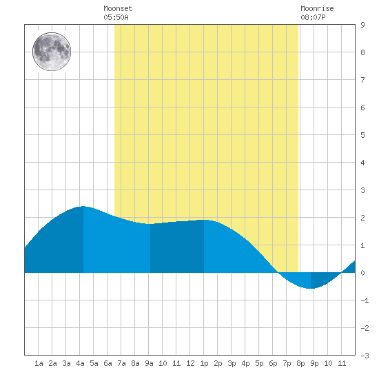 Locks tide chart for Thursday, August 11, 2022