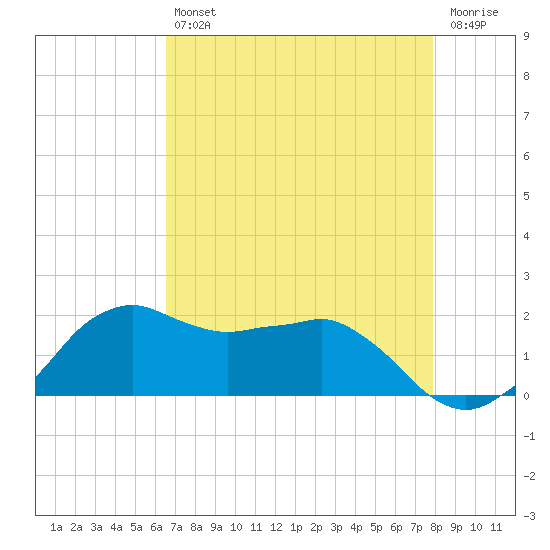 Locks tide chart for Friday, August 12, 2022