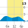 Locks tide chart for Saturday, August 13, 2022