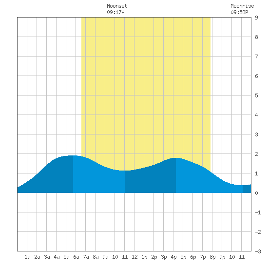 Locks tide chart for Sunday, August 14, 2022