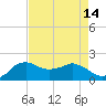 Locks tide chart for Sunday, August 14, 2022