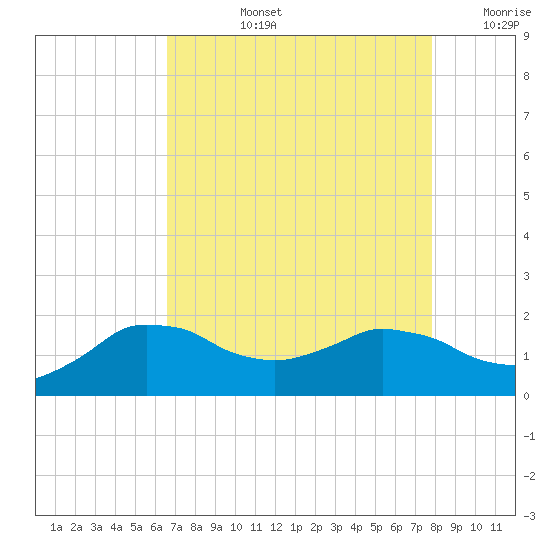 Locks tide chart for Monday, August 15, 2022