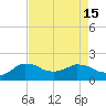 Locks tide chart for Monday, August 15, 2022