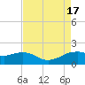 Locks tide chart for Wednesday, August 17, 2022