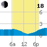 Locks tide chart for Thursday, August 18, 2022