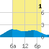 Locks tide chart for Monday, August 1, 2022