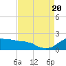 Locks tide chart for Saturday, August 20, 2022