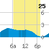Locks tide chart for Thursday, August 25, 2022