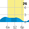 Locks tide chart for Friday, August 26, 2022