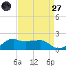 Locks tide chart for Saturday, August 27, 2022