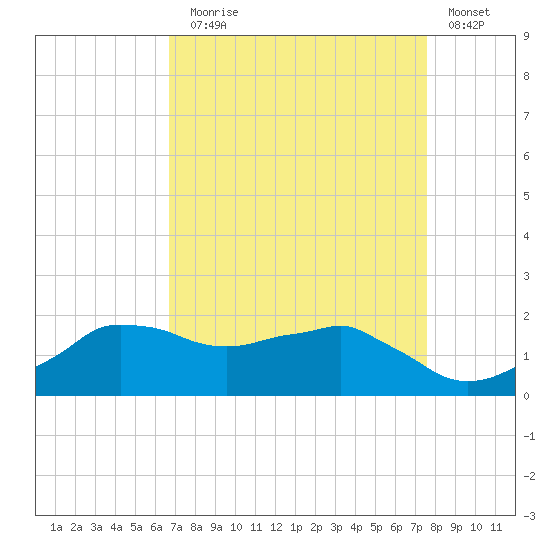 Locks tide chart for Sunday, August 28, 2022