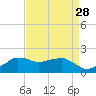 Locks tide chart for Sunday, August 28, 2022