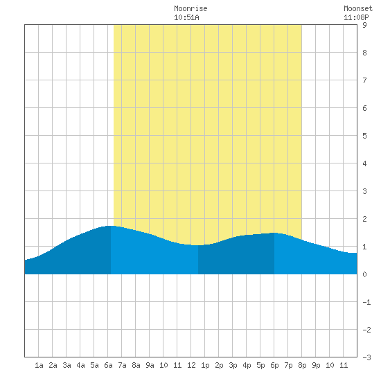 Locks tide chart for Tuesday, August 2, 2022