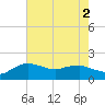 Locks tide chart for Tuesday, August 2, 2022