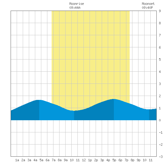 Locks tide chart for Tuesday, August 30, 2022