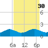 Locks tide chart for Tuesday, August 30, 2022