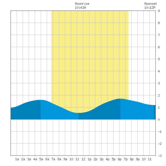 Locks tide chart for Wednesday, August 31, 2022