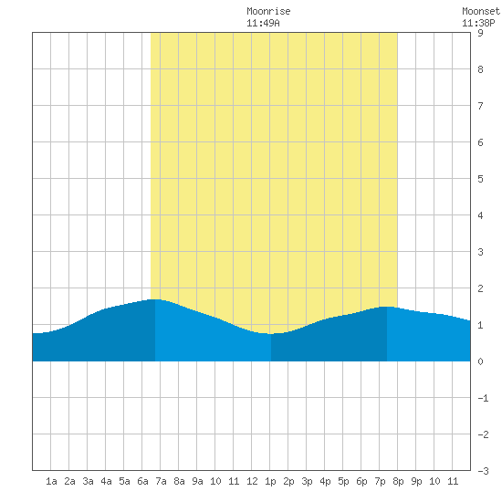 Locks tide chart for Wednesday, August 3, 2022
