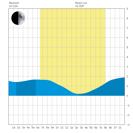 Locks tide chart for Friday, August 5, 2022