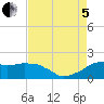 Locks tide chart for Friday, August 5, 2022