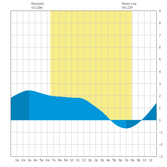 Locks tide chart for Tuesday, August 9, 2022