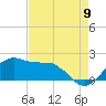 Locks tide chart for Tuesday, August 9, 2022
