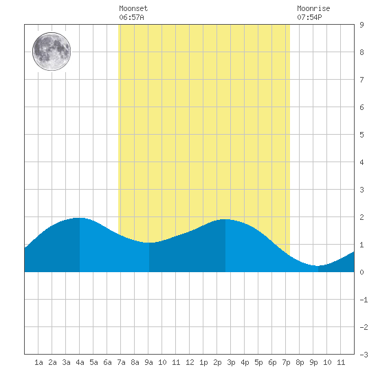 Locks tide chart for Saturday, September 10, 2022