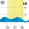 Locks tide chart for Saturday, September 10, 2022