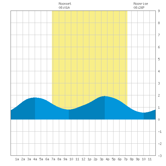 Locks tide chart for Sunday, September 11, 2022