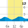 Locks tide chart for Monday, September 12, 2022