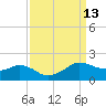 Locks tide chart for Tuesday, September 13, 2022