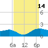 Locks tide chart for Wednesday, September 14, 2022