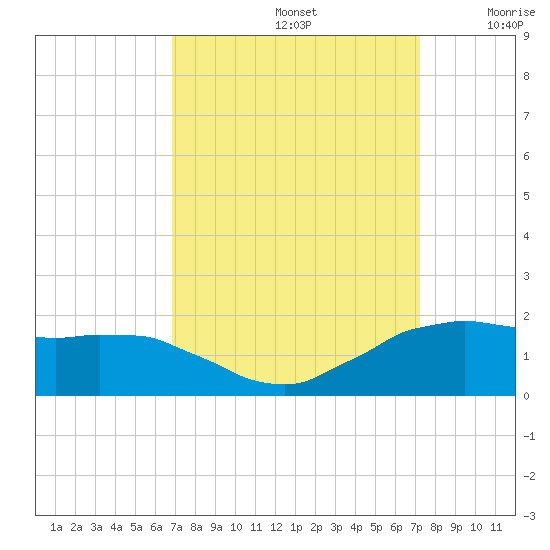 Locks tide chart for Thursday, September 15, 2022