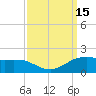 Locks tide chart for Thursday, September 15, 2022
