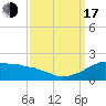 Locks tide chart for Saturday, September 17, 2022