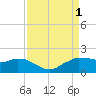 Locks tide chart for Thursday, September 1, 2022