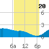 Locks tide chart for Tuesday, September 20, 2022