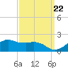 Locks tide chart for Thursday, September 22, 2022