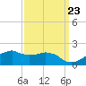 Locks tide chart for Friday, September 23, 2022