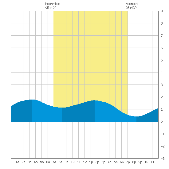 Locks tide chart for Saturday, September 24, 2022
