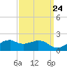 Locks tide chart for Saturday, September 24, 2022
