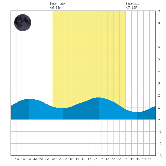 Locks tide chart for Sunday, September 25, 2022