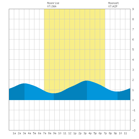 Locks tide chart for Monday, September 26, 2022
